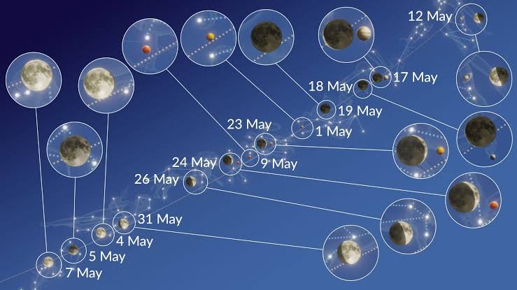 You are currently viewing New astrology event in may